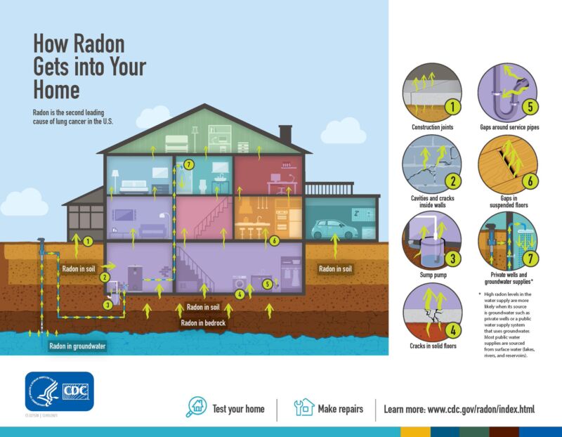 Image for the Tweet beginning: January is Radon Awareness Month.